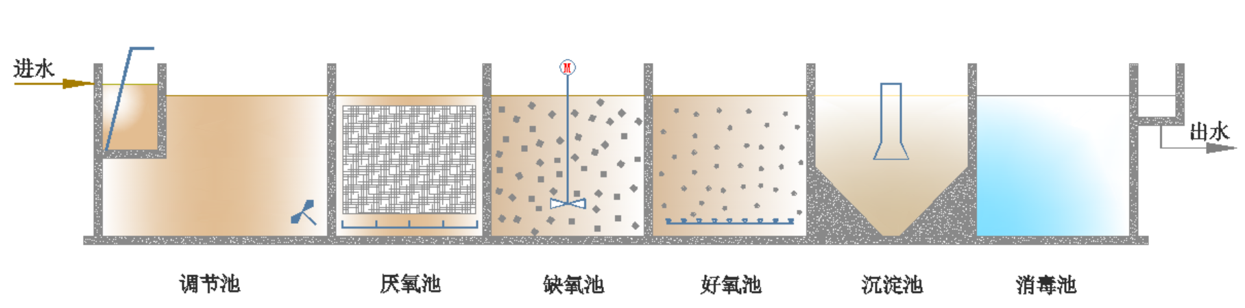 無錫博源水環(huán)境技術(shù)有限公司工藝流程